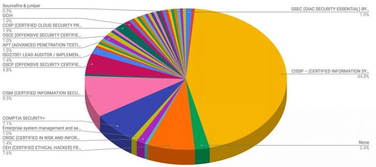 What is the best IT certification to have?