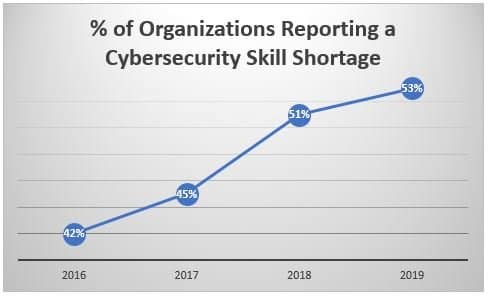 How to become a cybersecurity specialist