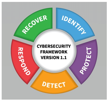 NIST Cybersecurity Framework