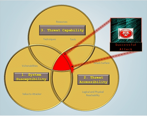 Circles of Protection - Cyber Threats