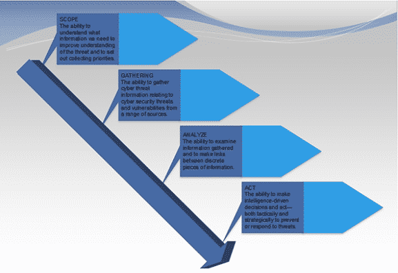 Components of Cyber Threat Analysis