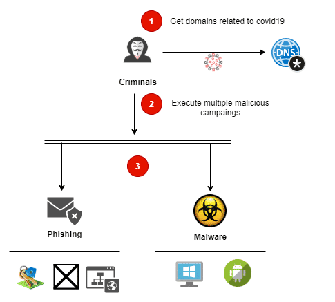 attack campaigns based on covid19