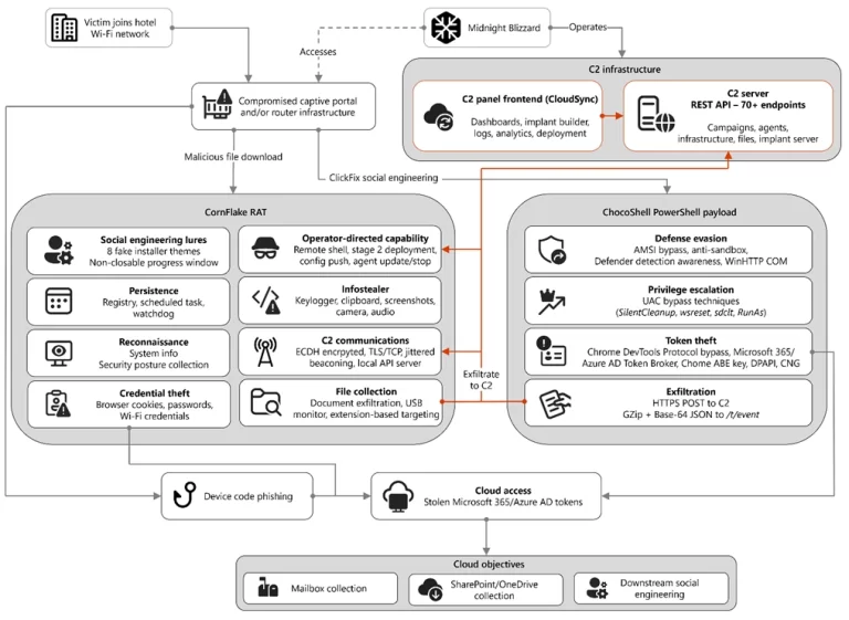 CaptiveCrunch: Midnight Blizzard targets travelers worldwide for malware delivery and credential theft