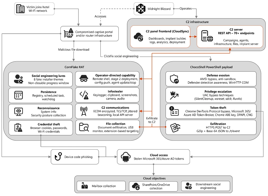CaptiveCrunch: Midnight Blizzard targets travelers worldwide for malware delivery and credential theft