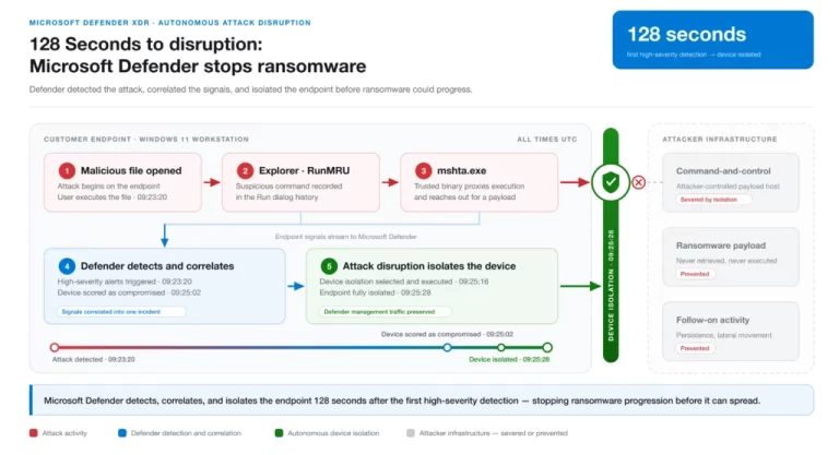128 Seconds to disruption: Microsoft Defender stops ransomware at QNET
