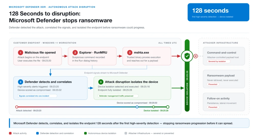 128 Seconds to disruption: Microsoft Defender stops ransomware at QNET