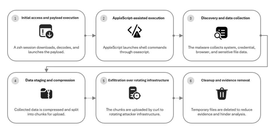 Hunting MacSync Stealer infrastructure through behavioral pivots