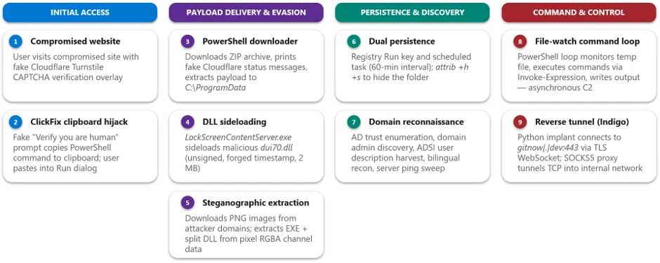TerminalFix campaign deploys a reverse tunnel through multistage intrusion